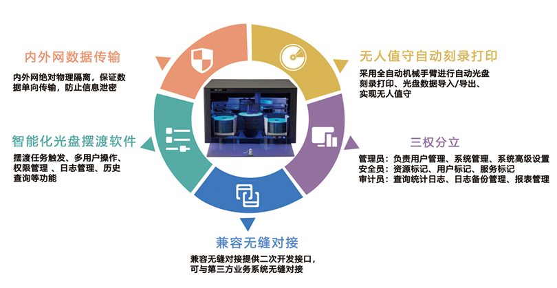 派美雅光盤打印刻錄機、擺渡機與飛騰兼容互認證 網(wǎng)絡(luò)技術(shù)開發(fā)新里程碑